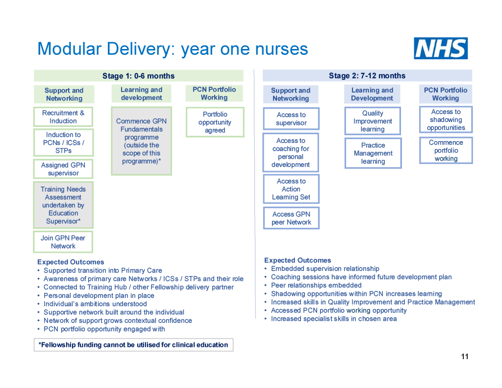 General Practice Fellowships GPs&Nurses Programme Modular Delivery Information Nurse Yr1