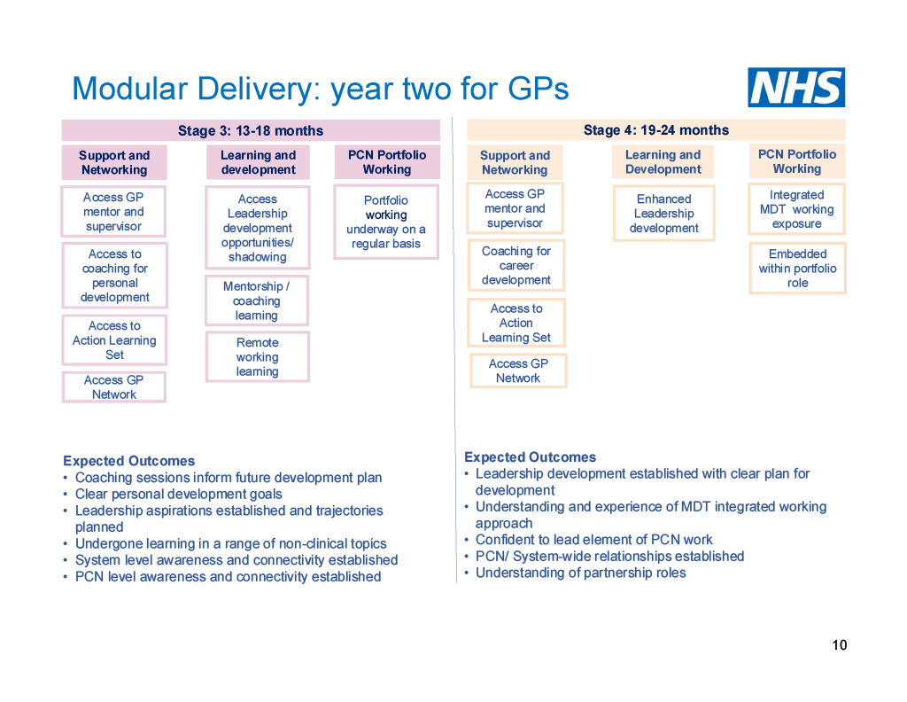 General Practice Fellowships GPs&Nurses Programme Modular Delivery Information GP Yr2