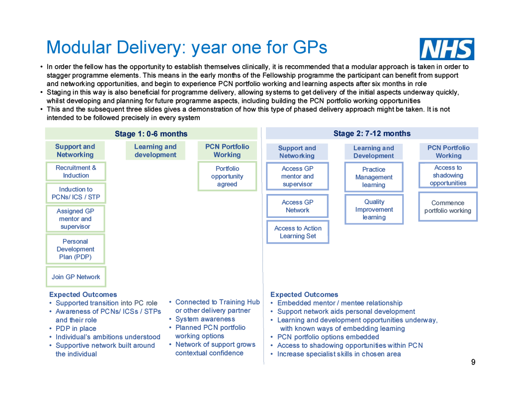 General Practice Fellowships GPs&Nurses Programme Modular Delivery Information GP Yr1